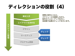 ディレクションの役割（4）
ス
ケ
ジ
ュ
ー
ル
管
理
素材入手
レイアウトを決める
デザイン
マークアップ
プログラム実装
チェック
チェック
実際に制作に入ると、
スケジュールを確認しながら、
制作のフォローアップを行い、
各段階で品質のチェックを行います。
 