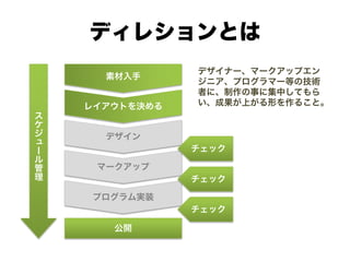 ディレションとは
ス
ケ
ジ
ュ
ー
ル
管
理
素材入手
レイアウトを決める
デザイン
マークアップ
プログラム実装
公開
チェック
チェック
チェック
デザイナー、マークアップエン
ジニア、プログラマー等の技術
者に、制作の事に集中してもら
い、成果が上がる形を作ること。
 