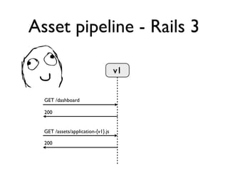 Asset pipeline - Rails 3

• When updating assets, keep the existing
  version around
• We’re still in need of tooling to h...