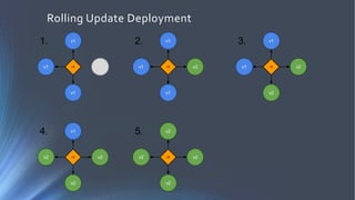 Rolling Update Deployment
 