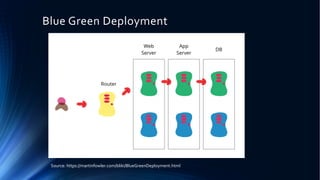 Blue Green Deployment
Source: https://martinfowler.com/bliki/BlueGreenDeployment.html
 
