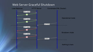 Web Server Graceful Shutdown
 