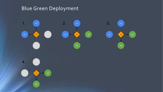 Blue Green Deployment
 