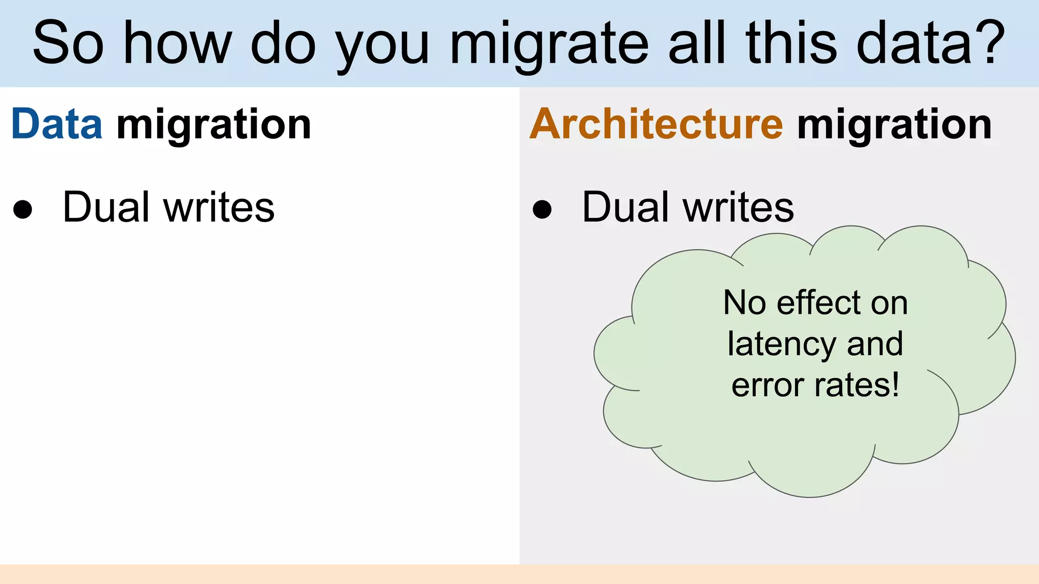 Data migration
● Dual writes
Architecture migration
● Dual writes
So how do you migrate all this data?
No effect on
latency and
error rates!
 