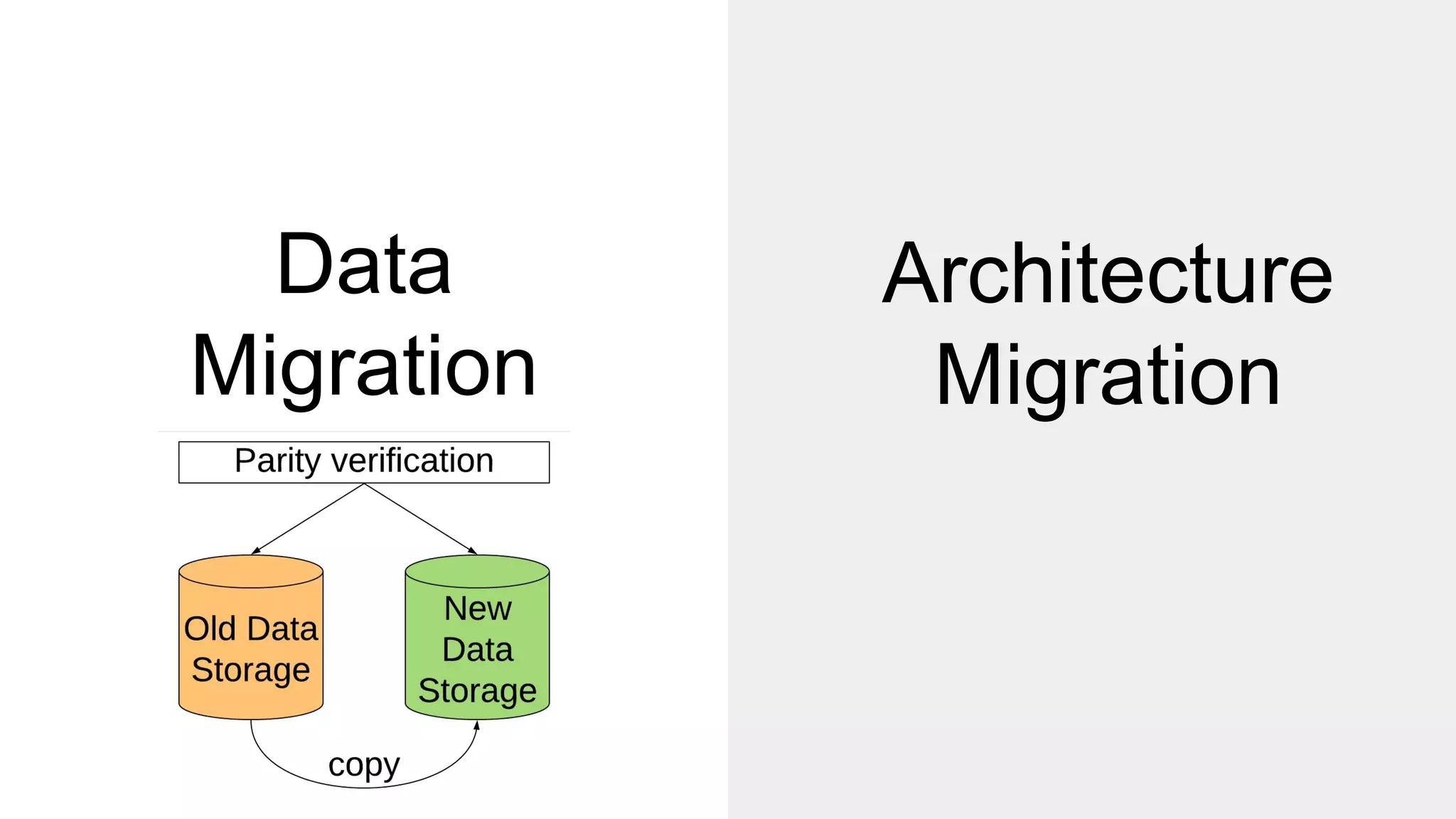 Data
Migration
Architecture
Migration
 