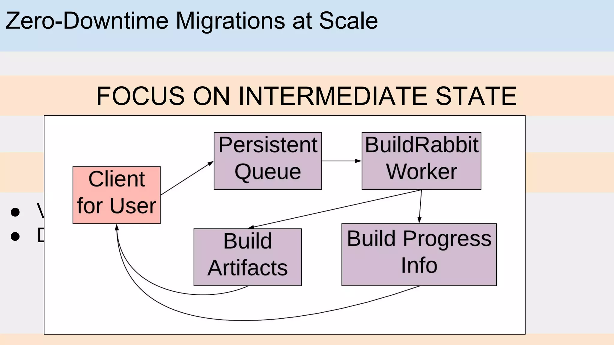 Zero-Downtime Migrations at Scale
FOCUS ON INTERMEDIATE STATE
ROLL OUT INCREMENTALLY
● Validate scalability while affecting fewest users
● Decouple launch of services
 