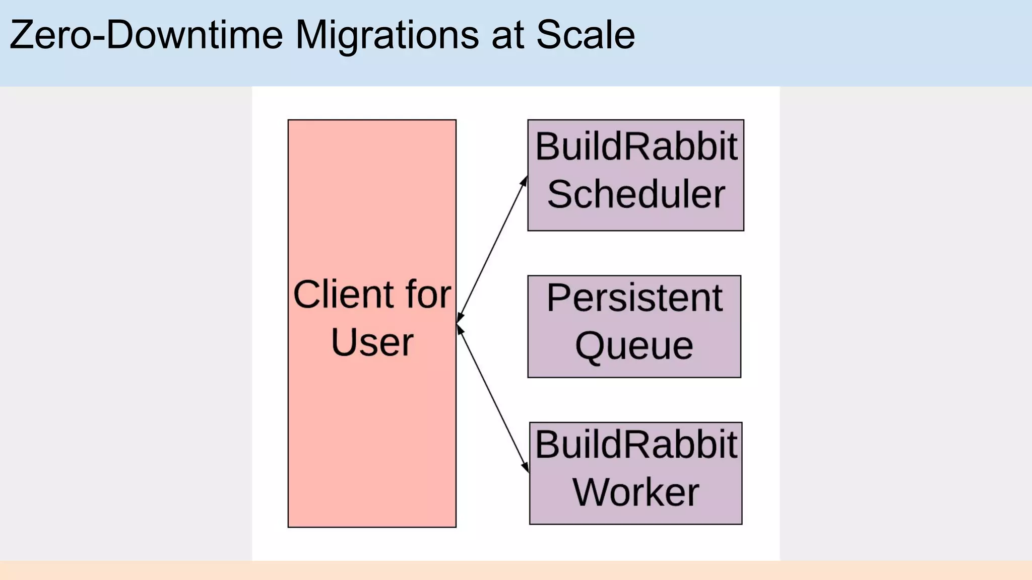 Zero-Downtime Migrations at Scale
 
