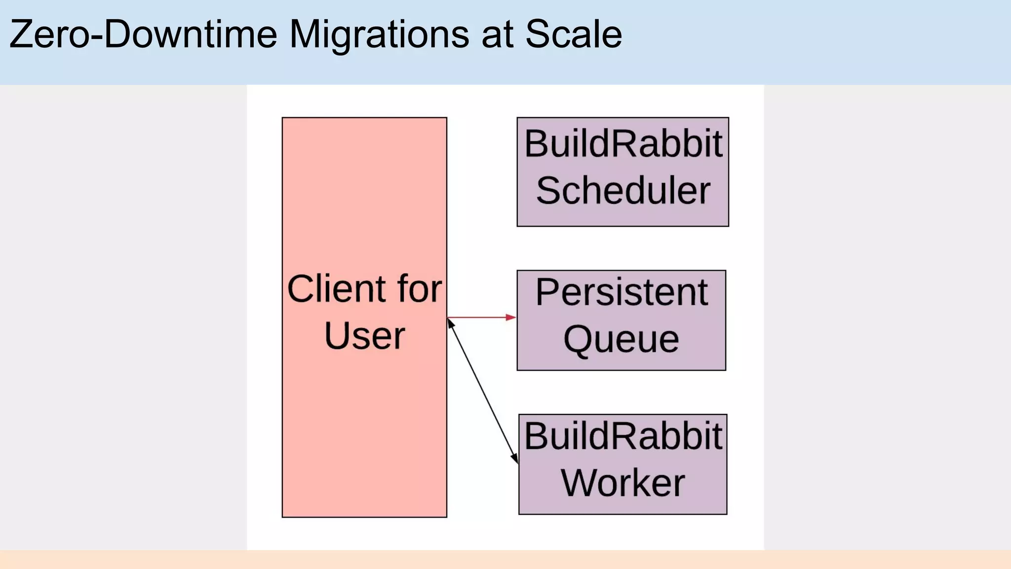 Zero-Downtime Migrations at Scale
 