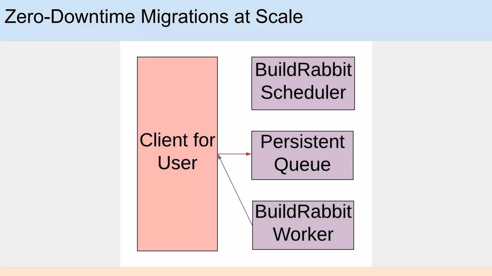 Zero-Downtime Migrations at Scale
 
