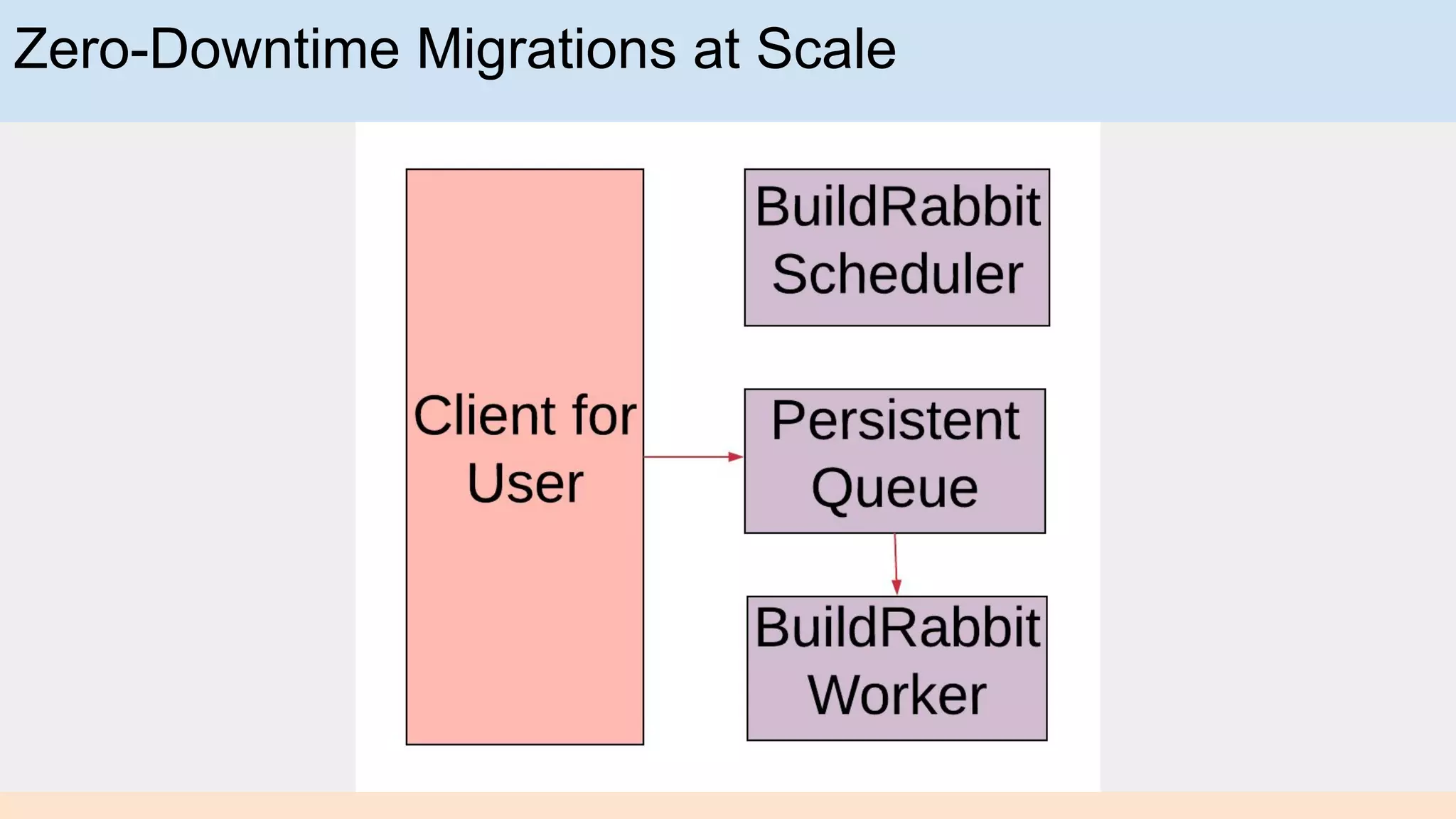 Zero-Downtime Migrations at Scale
 