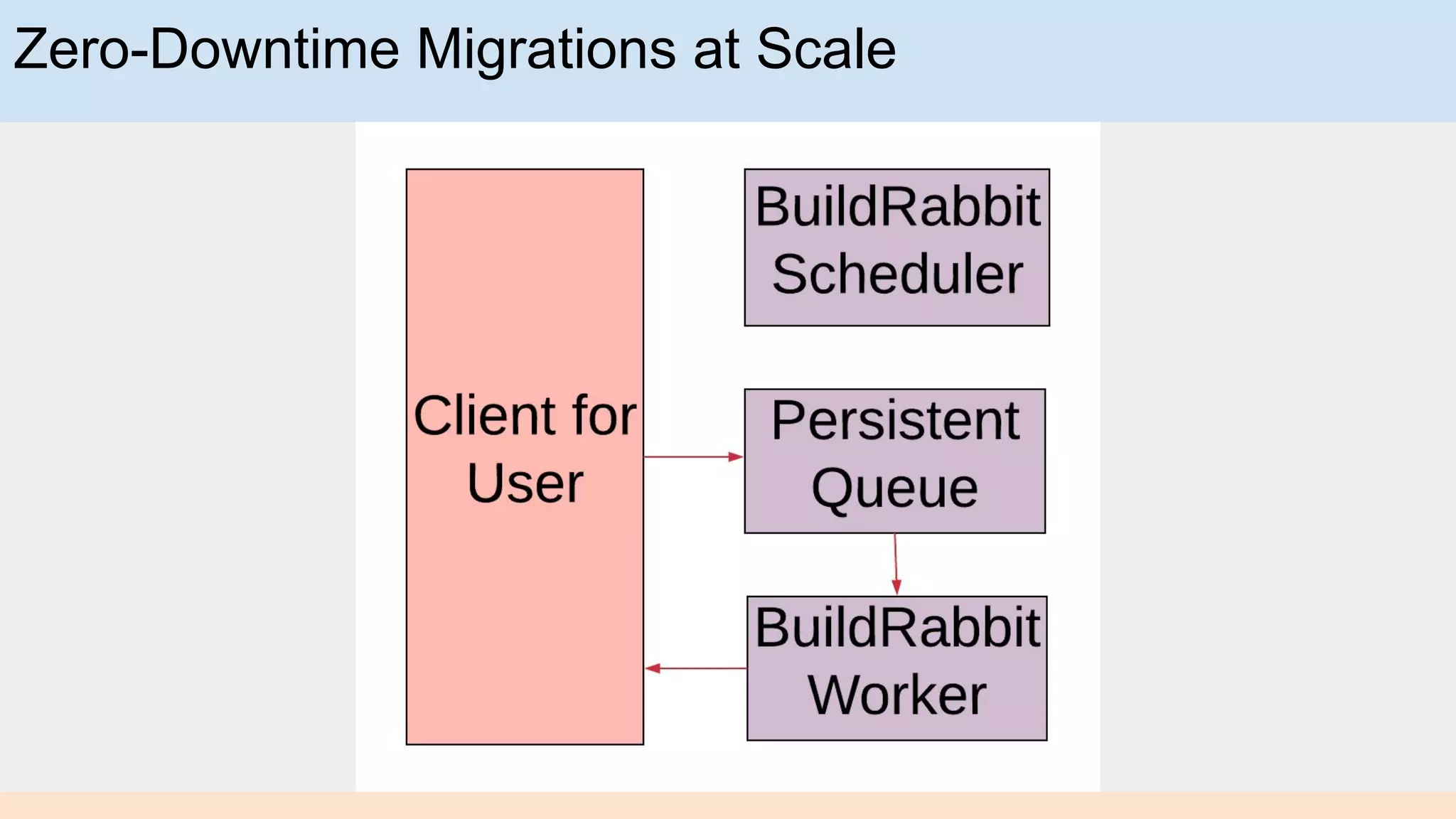 Zero-Downtime Migrations at Scale
 