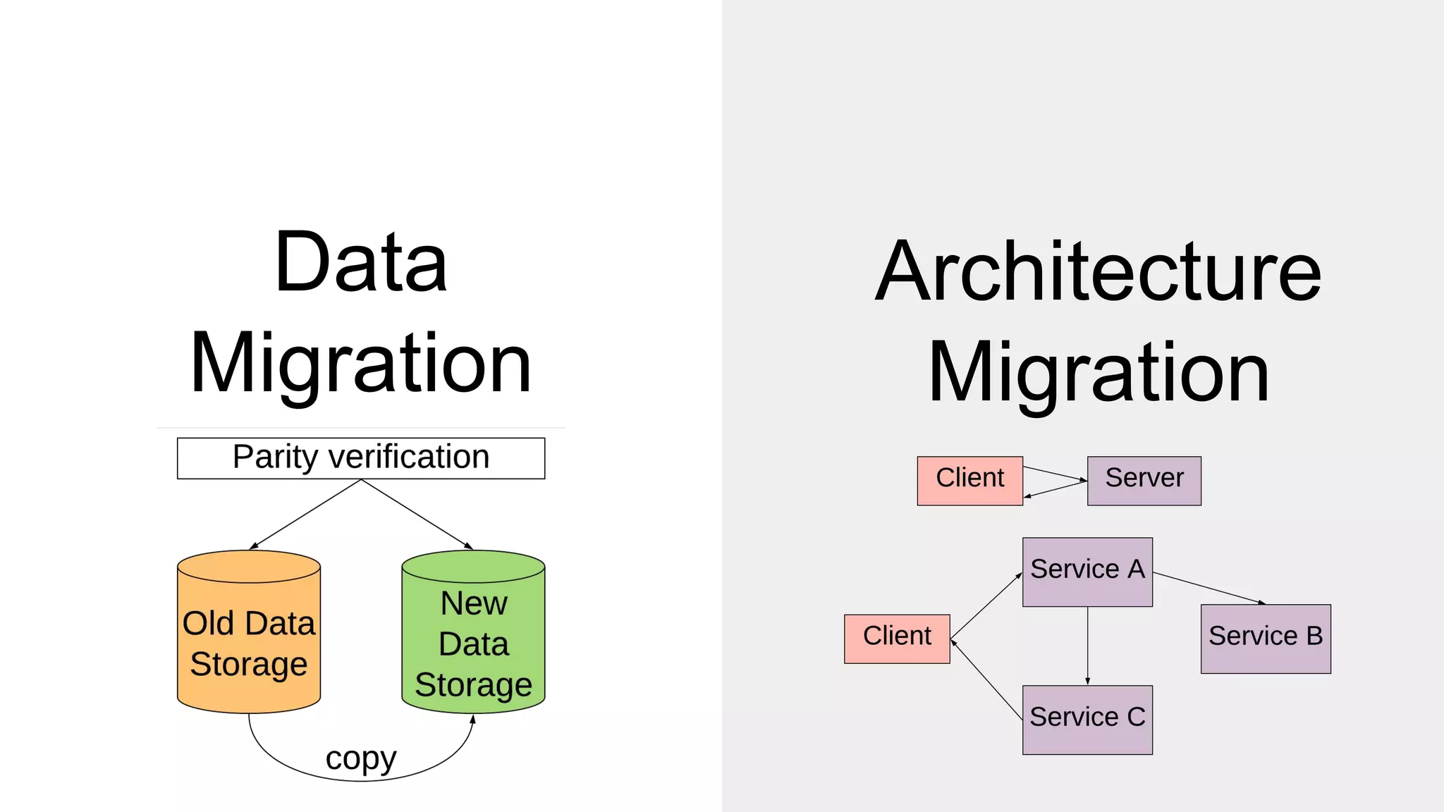 Data
Migration
Architecture
Migration
 