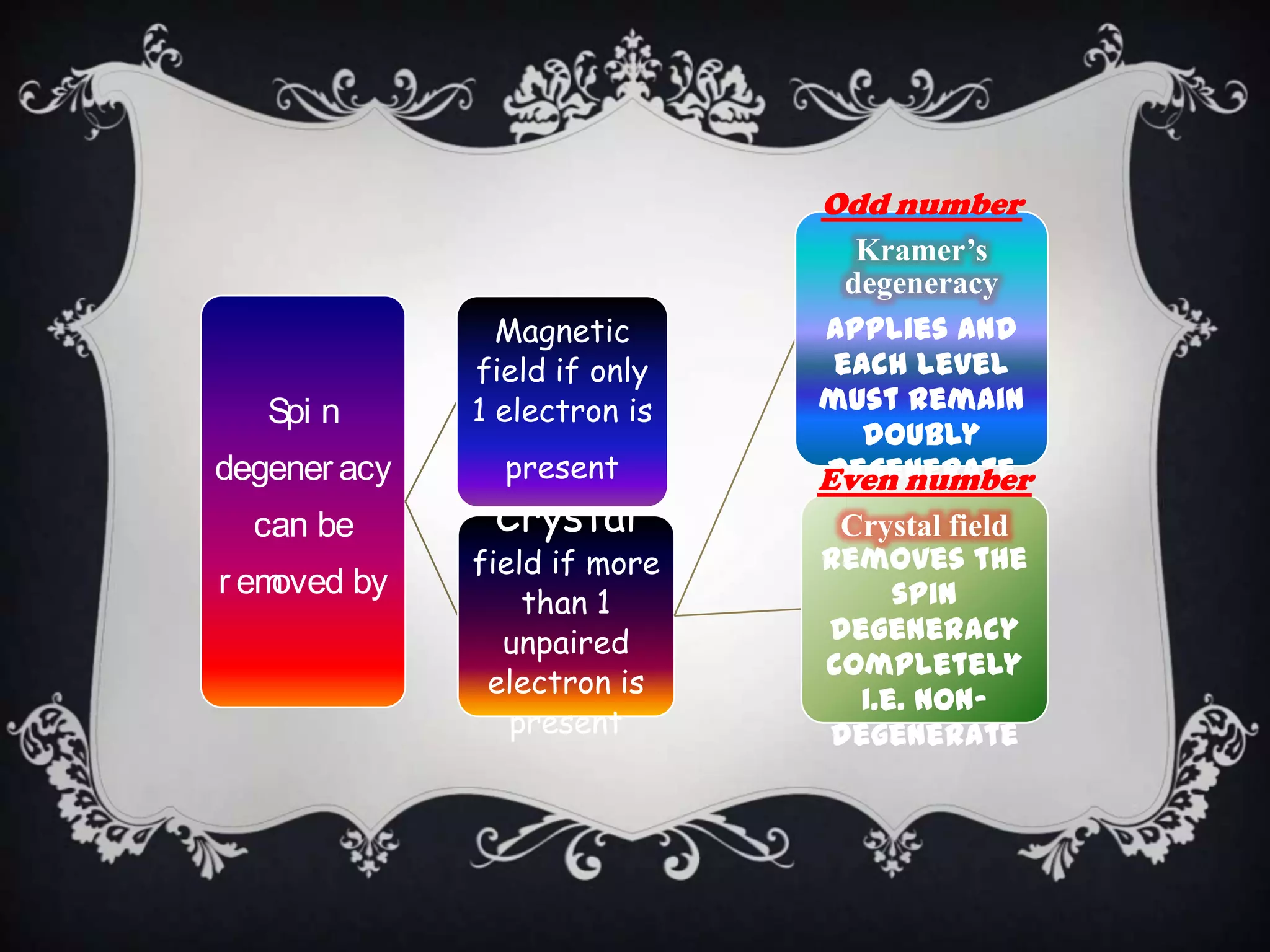 Odd number
                                 Kramer’s
                                degeneracy
                Magnetic      Applies and
              field if only    each level
   Spi n      1 electron is   must remain
                                 doubly
degener acy     present       degenerate
                              Even number
  can be       Crystal         Crystal field
              field if more   removes the
r emoved by                        spin
                  than 1
                unpaired      degeneracy
                              completely
               electron is
                                i.e. non-
                 present      degenerate
 
