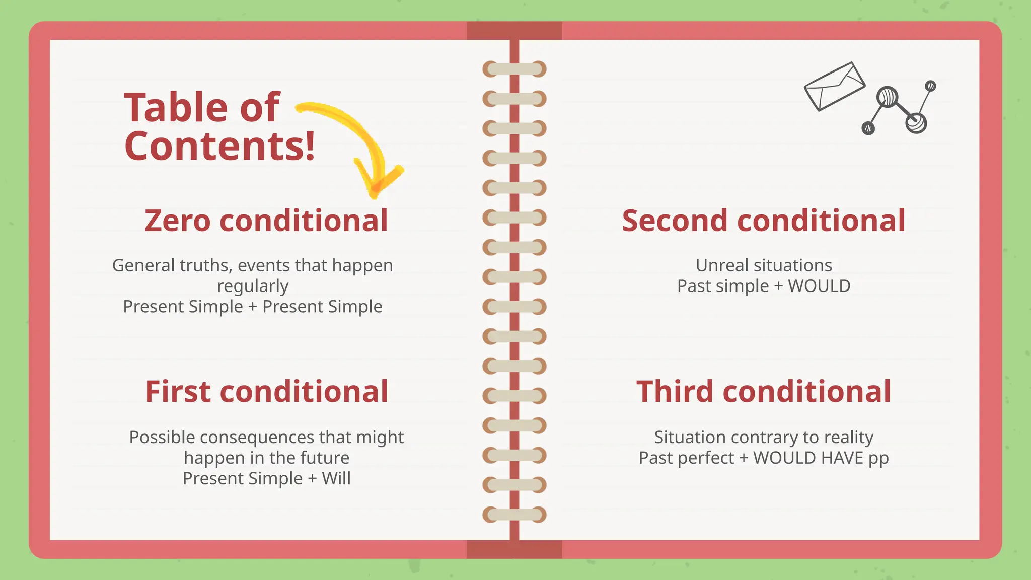 Table of
Contents!
Zero conditional
General truths, events that happen
regularly
Present Simple + Present Simple
Second conditional
Unreal situations
Past simple + WOULD
First conditional
Possible consequences that might
happen in the future
Present Simple + Will
Third conditional
Situation contrary to reality
Past perfect + WOULD HAVE pp
 
