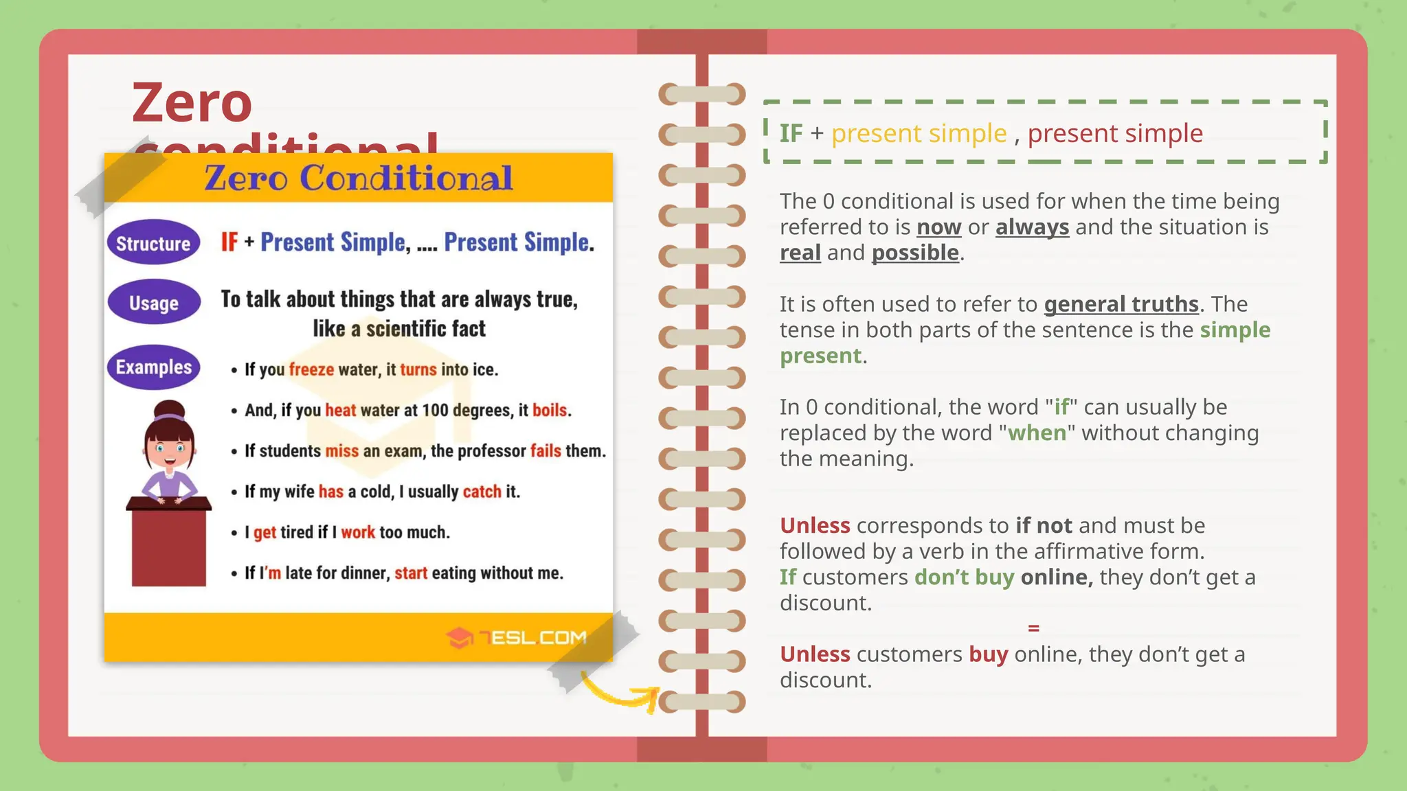 IF + present simple , present simple
Zero
conditional
The 0 conditional is used for when the time being
referred to is now or always and the situation is
real and possible.
It is often used to refer to general truths. The
tense in both parts of the sentence is the simple
present.
In 0 conditional, the word "if" can usually be
replaced by the word "when" without changing
the meaning.
Unless corresponds to if not and must be
followed by a verb in the affirmative form.
If customers don’t buy online, they don’t get a
discount.
=
Unless customers buy online, they don’t get a
discount.
 