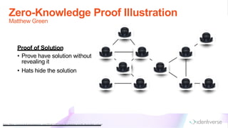 Proof of Solution
• Prove have solution without
revealing it
• Hats hide the solution
Zero-Knowledge Proof Illustration
Matthew Green
https://blog.cryptographyengineering.com /2014/11/27/zero-knowledge-proofs-illustrated-prim er/
 