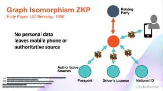 Graph Isomorphism ZKP
Early Paper: UC Berkeley, 1986
Passport Driver’s License National ID
Relying
Party
Authoritative
Sources
No personal data
leaves mobile phone or
authoritative source
1986: http://citeseerx.ist.psu.edu/viewdoc/download?doi=10.1.1.469.9048&rep=rep1&type=pdf
2006: https://www.cs.cmu.edu/~ryanw/crypto/lec6.pdf
2009: http://www.cs.cornell.edu/courses/cs6810/2009sp/scribe/lecture18.pdf
2011: http://www.cs.haifa.ac.il/~orrd/IntroToCrypto/Spring11/Lecture9.pdf
https://kriptan.org/white-papers.html
http://gauss.ececs.uc.edu/Courses/c653/lectures/PDF/zero.pdf
 