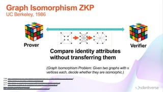 Graph Isomorphism ZKP
UC Berkeley, 1986
Prover Verifier
(Graph Isomorphism Problem: Given two graphs with !
vertices each, decide whether they are isomorphic.)
1986: http://citeseerx.ist.psu.edu/viewdoc/download?doi=10.1.1.469.9048&rep=rep1&type=pdf
2006: https://www.cs.cm u.edu/~ryanw/crypto/lec6.pdf
2009: http://www.cs.cornell.edu/courses/cs6810/2009sp/scribe/lecture18.pdf
2011: http://www.cs.haifa.ac.il/~orrd/IntroToCrypto/Spring11/Lecture9.pdf
https://kriptan.org/white-papers.htm l
http://gauss.ececs.uc.edu/Courses/c653/lectures/PDF/zero.pdf
Compare identity attributes
without transferring them
 