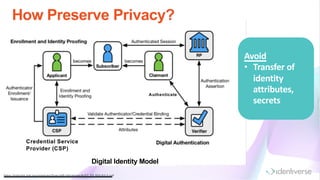 How Preserve Privacy?
https://nvlpubs.nist.gov/nistpubs/SpecialPublications/NIST.SP.800-63-3.pdf
Credential Service
Provider (CSP)
Authenticate
Avoid
• Transfer of
identity
attributes,
secrets
Digital Identity Model
 