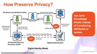 Digital Identity Model
How Preserve Privacy?
https://nvlpubs.nist.gov/nistpubs/SpecialPublications/NIST.SP.800-63-3.pdf
Credential Service
Provider (CSP)
Authenticate
ZKP
ZKP
Use Zero-
Knowledge
Proofs instead
of transferring
attributes or
secrets
 
