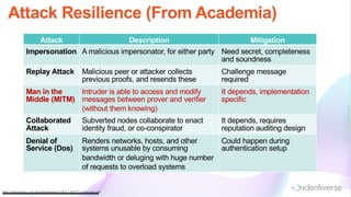 Attack Resilience (From Academia)
http://repository.ust.hk/ir/bitstream /1783.1-6277/1/pseudo.pdf
Attack Description Mitigation
Impersonation A malicious impersonator, for either party Need secret, completeness
and soundness
Replay Attack Malicious peer or attacker collects
previous proofs, and resends these
Challenge message
required
Man in the
Middle (MITM)
Intruder is able to access and modify
messages between prover and verifier
(without them knowing)
It depends, implementation
specific
Collaborated
Attack
Subverted nodes collaborate to enact
identity fraud, or co-conspirator
It depends, requires
reputation auditing design
Denial of
Service (Dos)
Renders networks, hosts, and other
systems unusable by consuming
bandwidth or deluging with huge number
of requests to overload systems
Could happen during
authentication setup
 