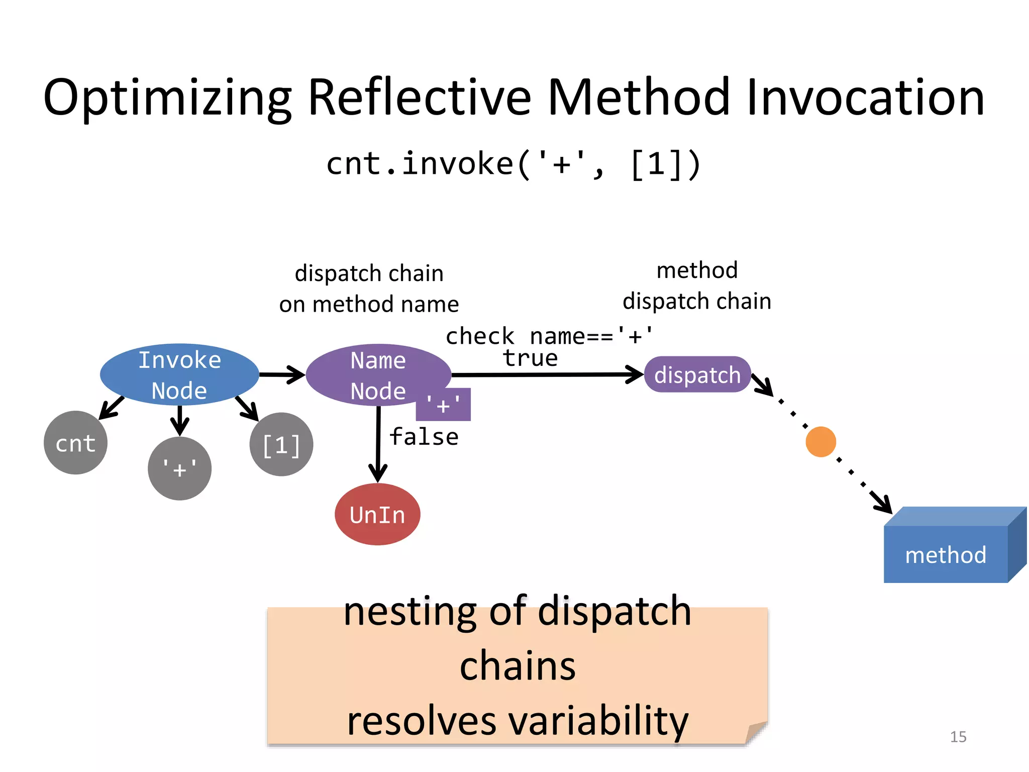 Slide 15