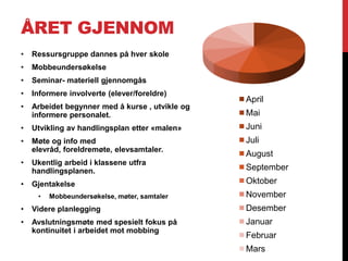 ÅRET GJENNOM
•   Ressursgruppe dannes på hver skole
•   Mobbeundersøkelse
•   Seminar- materiell gjennomgås
•   Informere involverte (elever/foreldre)
                                                 April
•   Arbeidet begynner med å kurse , utvikle og
    informere personalet.                        Mai
•   Utvikling av handlingsplan etter «malen»     Juni
•   Møte og info med                             Juli
    elevråd, foreldremøte, elevsamtaler.
                                                 August
•   Ukentlig arbeid i klassene utfra
    handlingsplanen.                             September
•   Gjentakelse                                  Oktober
     •   Mobbeundersøkelse, møter, samtaler      November
•   Videre planlegging                           Desember
•   Avslutningsmøte med spesielt fokus på        Januar
    kontinuitet i arbeidet mot mobbing
                                                 Februar
                                                 Mars
 