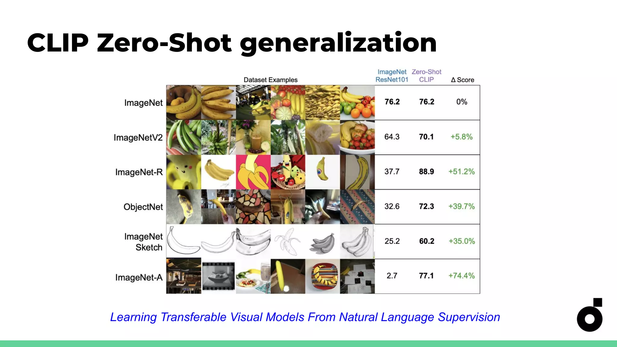 CLIP Zero-Shot generalization
Learning Transferable Visual Models From Natural Language Supervision
 