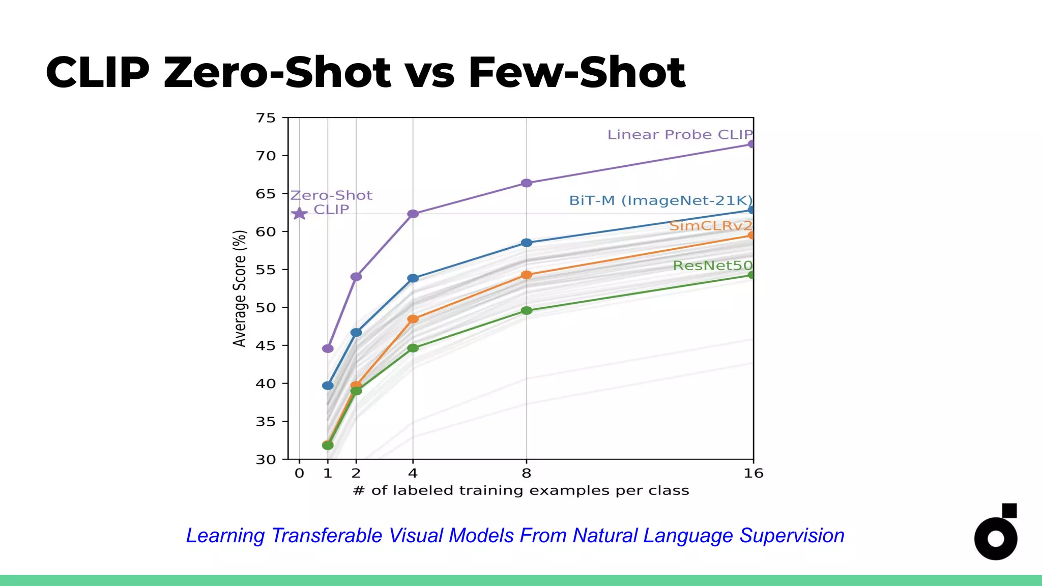 CLIP Zero-Shot vs Few-Shot
Learning Transferable Visual Models From Natural Language Supervision
 