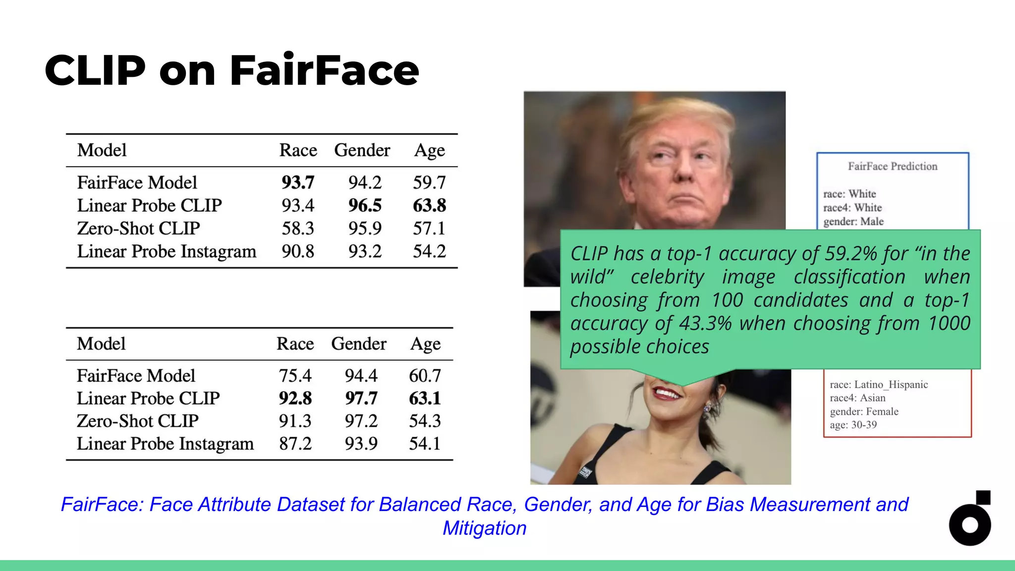 CLIP on FairFace
FairFace: Face Attribute Dataset for Balanced Race, Gender, and Age for Bias Measurement and
Mitigation
CLIP has a top-1 accuracy of 59.2% for “in the
wild” celebrity image classiﬁcation when
choosing from 100 candidates and a top-1
accuracy of 43.3% when choosing from 1000
possible choices
 