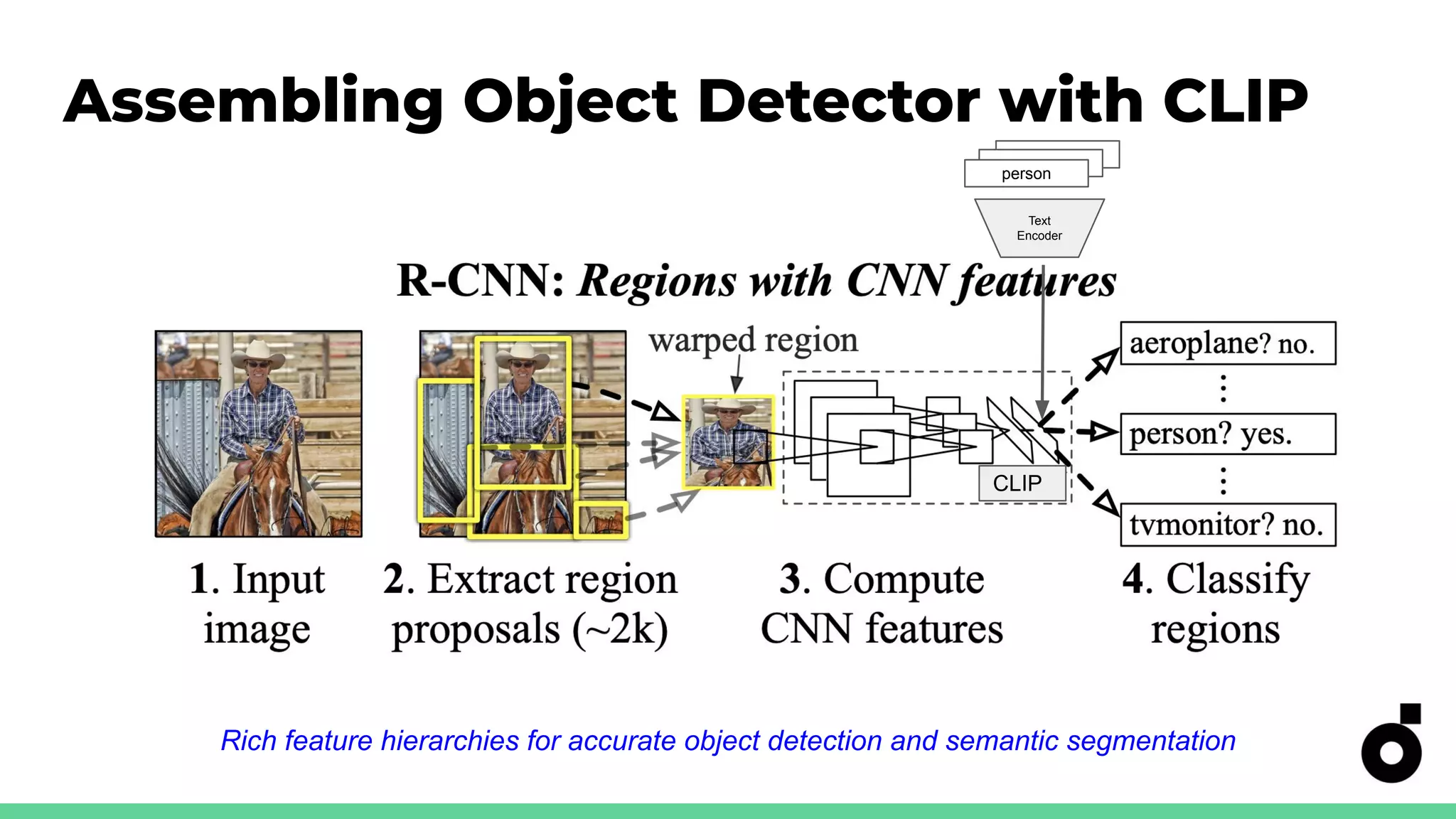 Assembling Object Detector with CLIP
Rich feature hierarchies for accurate object detection and semantic segmentation
CLIP
Text
Encoder
person
 