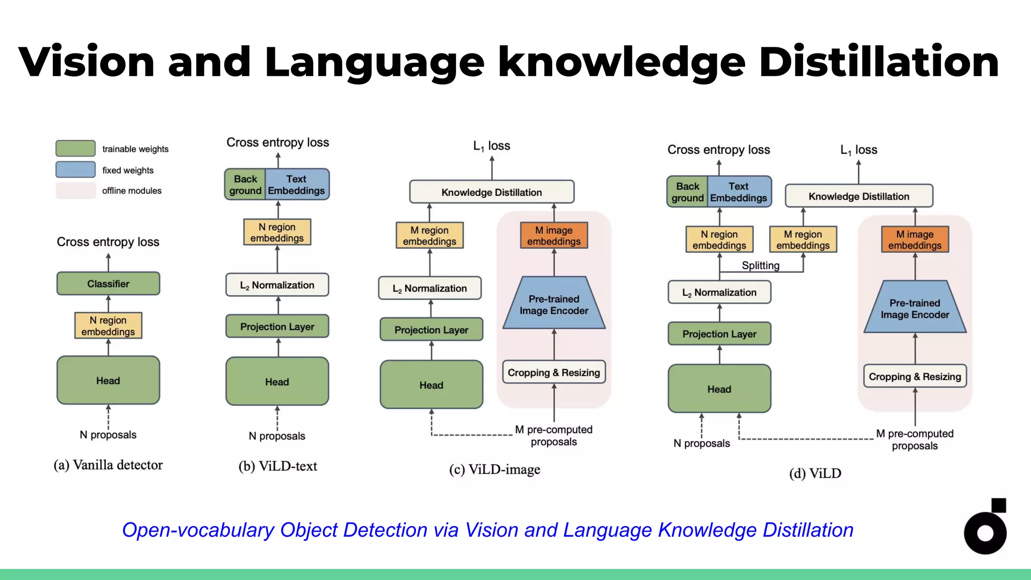 Vision and Language knowledge Distillation
Open-vocabulary Object Detection via Vision and Language Knowledge Distillation
 