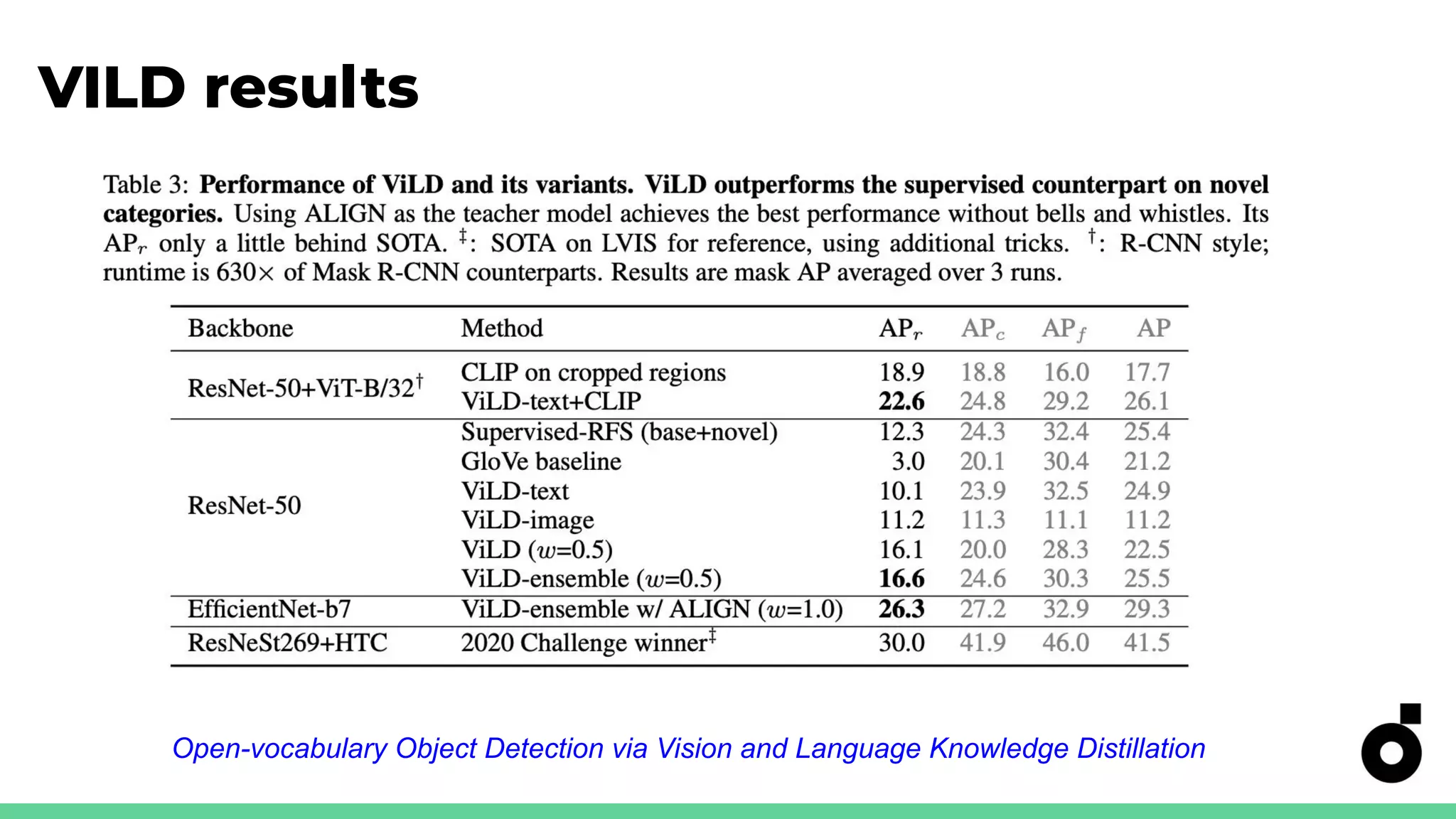 VILD results
Open-vocabulary Object Detection via Vision and Language Knowledge Distillation
 