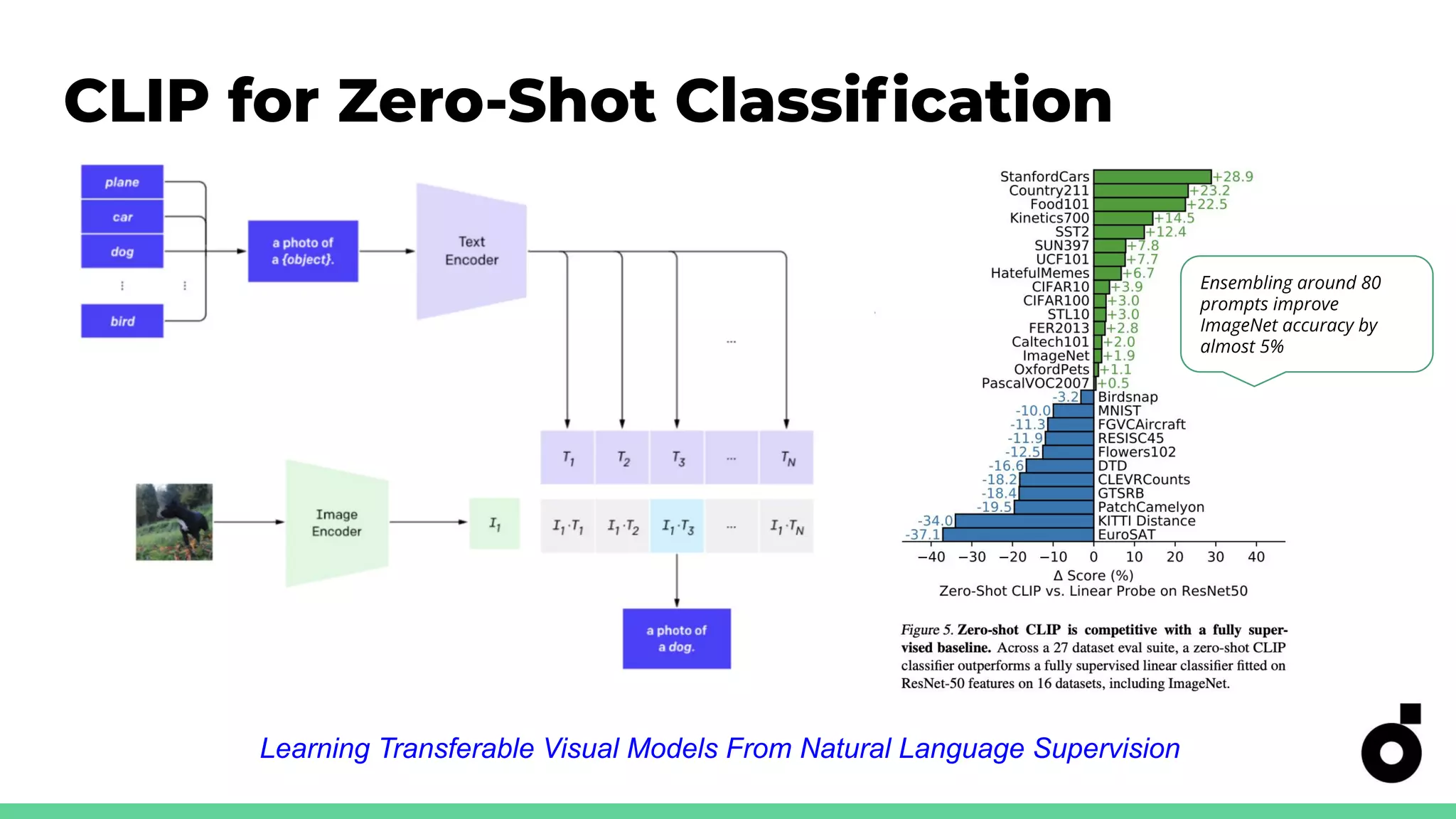 CLIP for Zero-Shot Classiﬁcation
Learning Transferable Visual Models From Natural Language Supervision
Ensembling around 80
prompts improve
ImageNet accuracy by
almost 5%
 