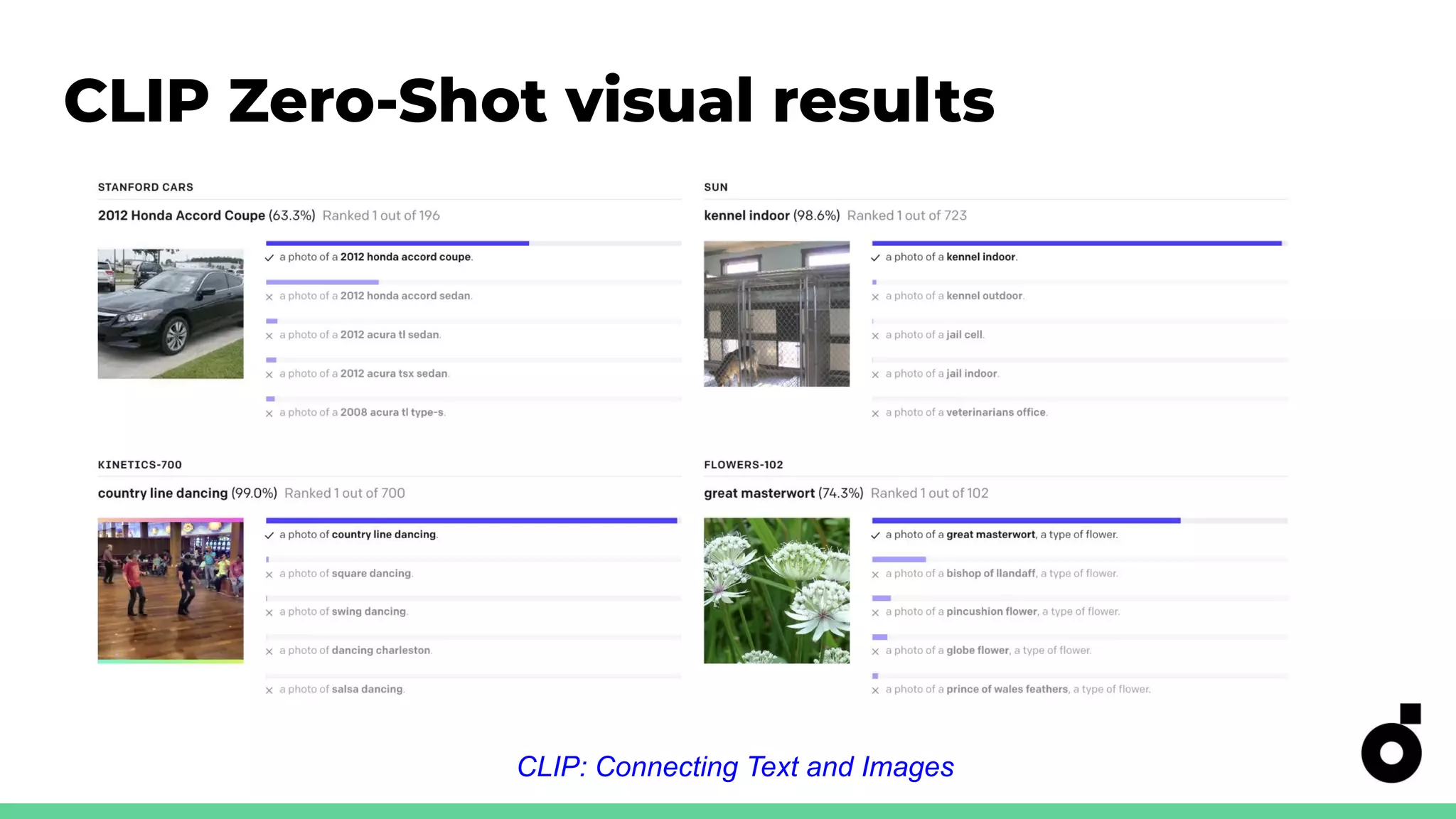 CLIP Zero-Shot visual results
CLIP: Connecting Text and Images
 