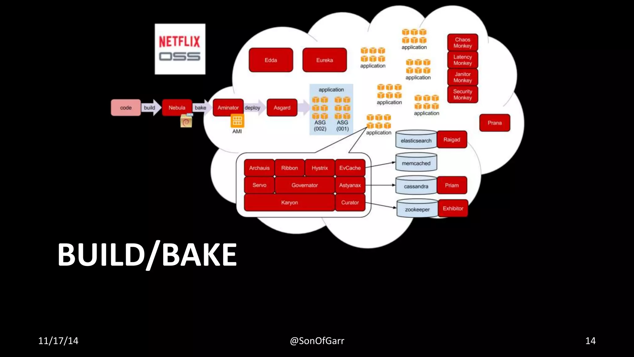 BUILD/BAKE 
11/17/14 @SonOfGarr 14 
 