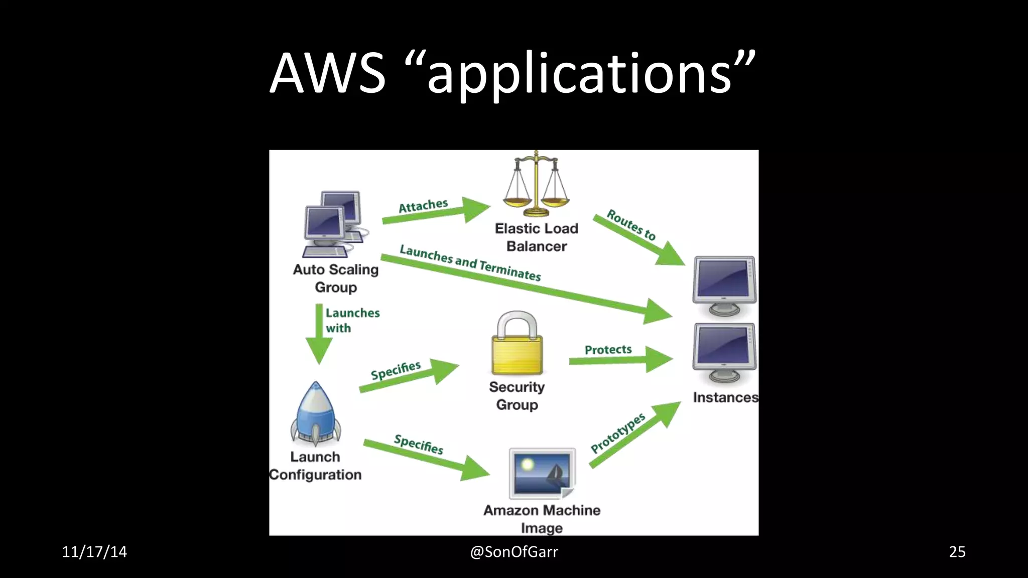 AWS “applications” 
11/17/14 @SonOfGarr 25 
 