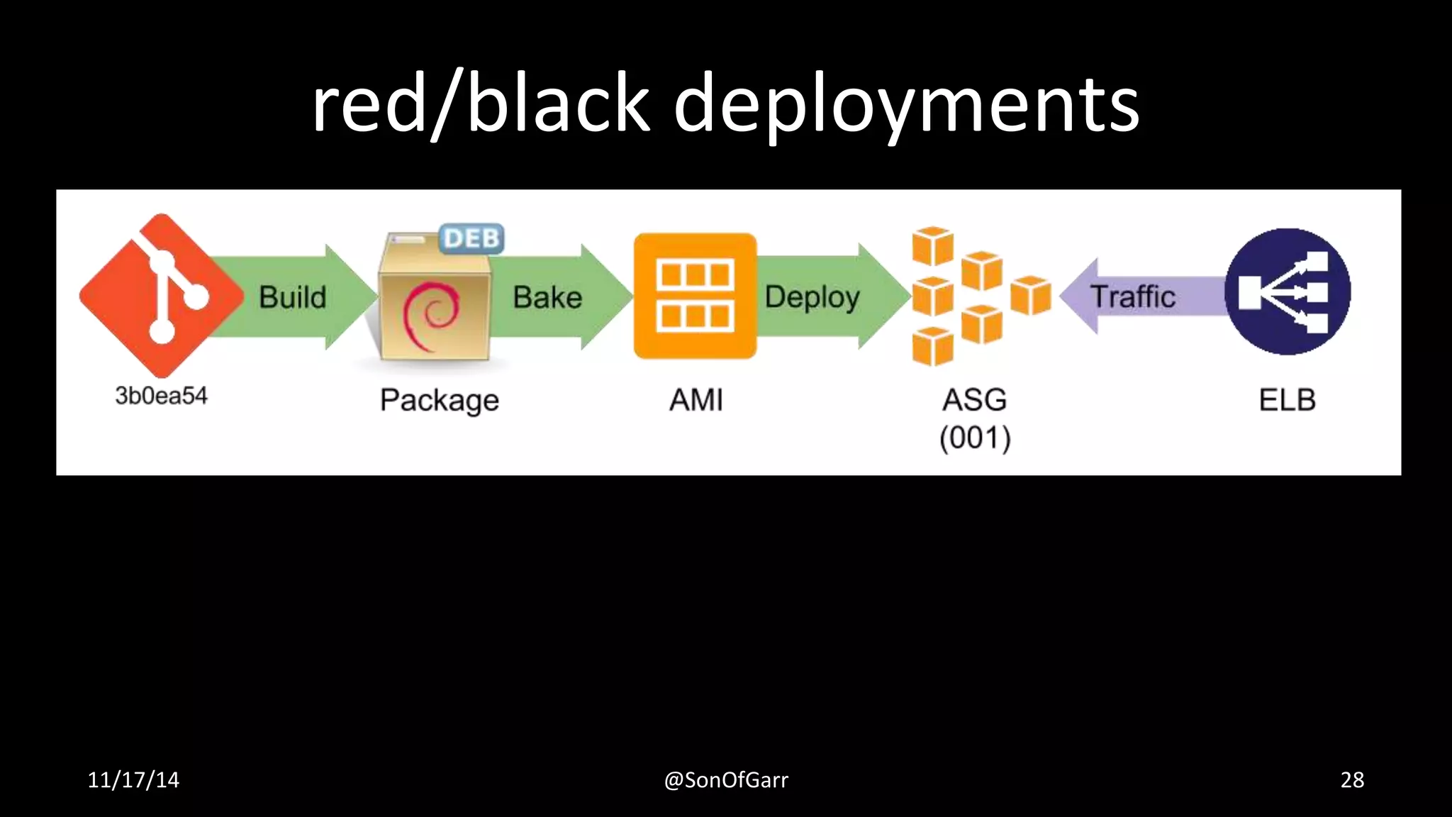 red/black deployments 
11/17/14 @SonOfGarr 28 
 