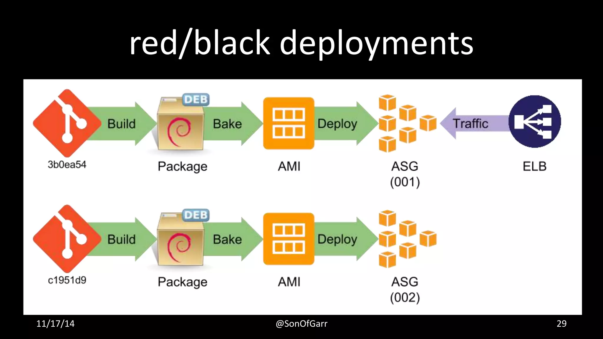 red/black deployments 
11/17/14 @SonOfGarr 29 
 