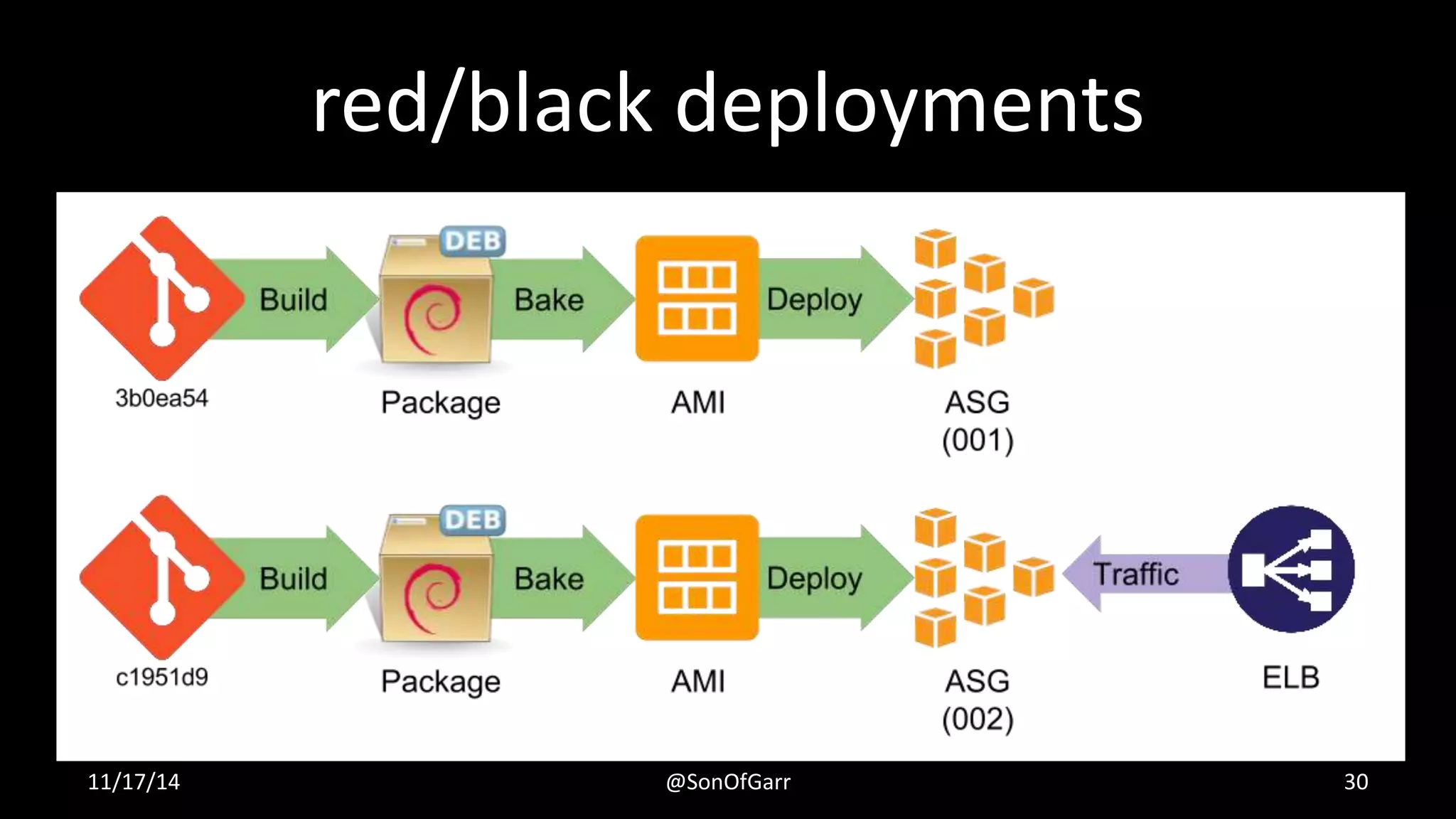 red/black deployments 
11/17/14 @SonOfGarr 30 
 