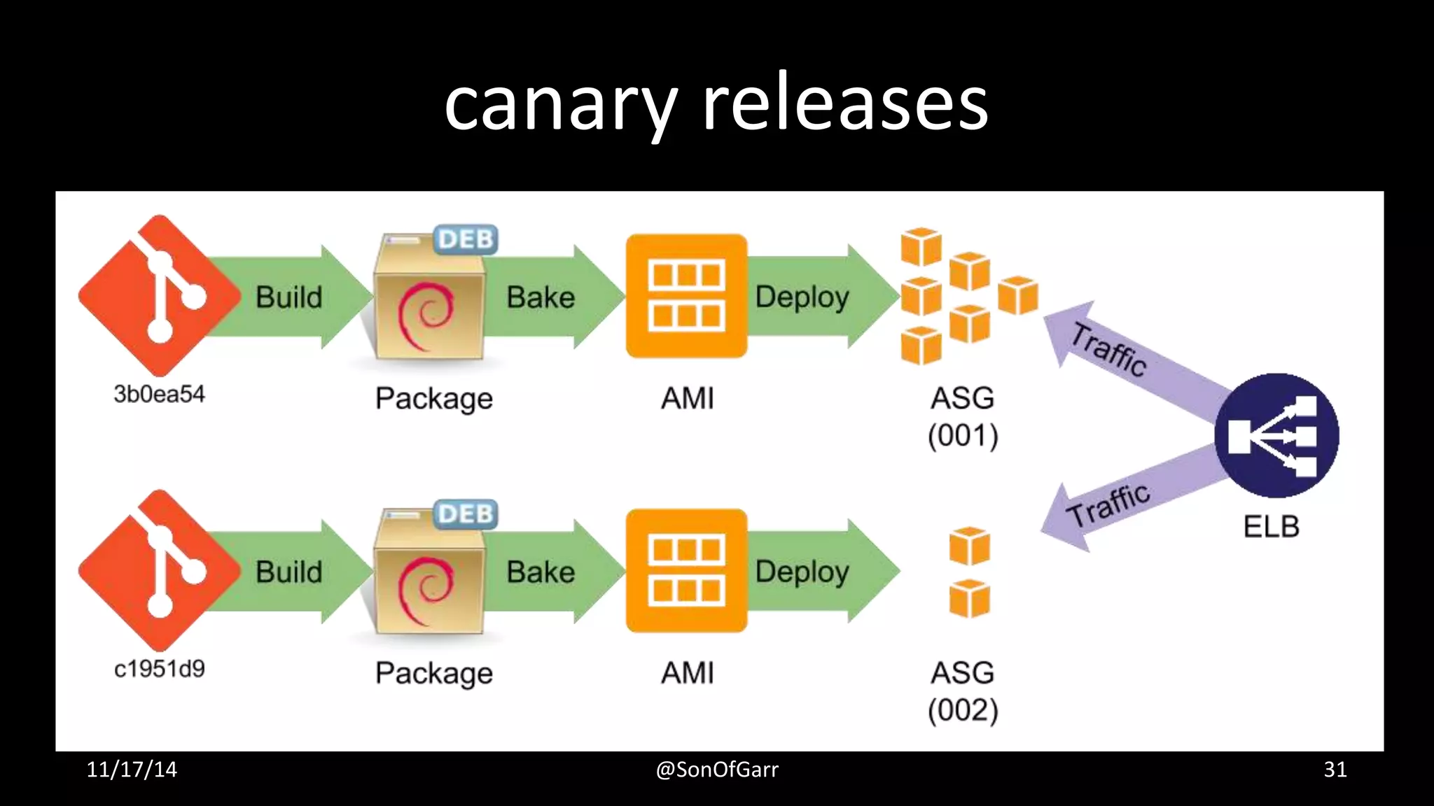 canary releases 
11/17/14 @SonOfGarr 31 
 
