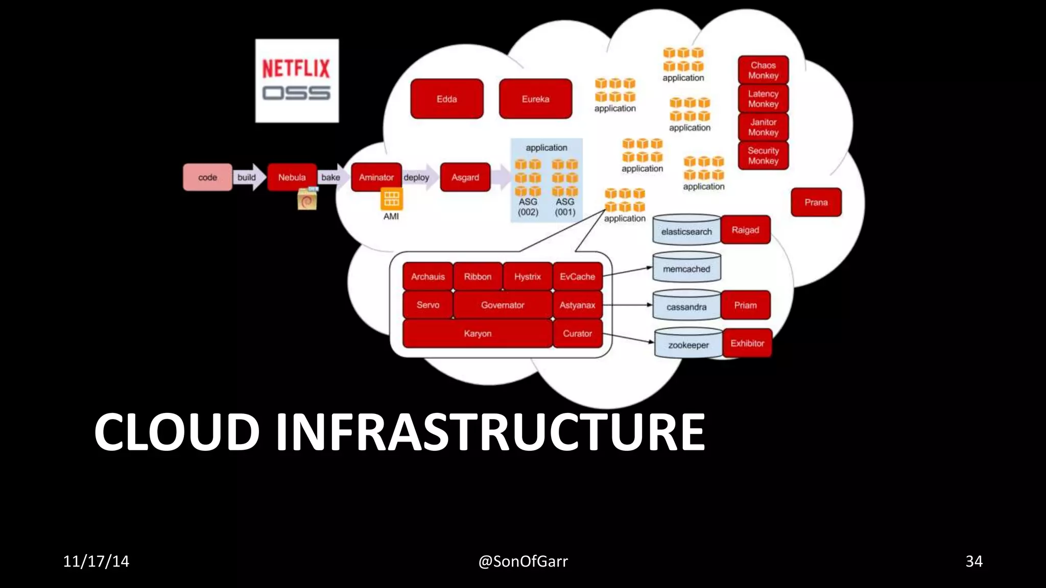 CLOUD INFRASTRUCTURE 
11/17/14 @SonOfGarr 34 
 