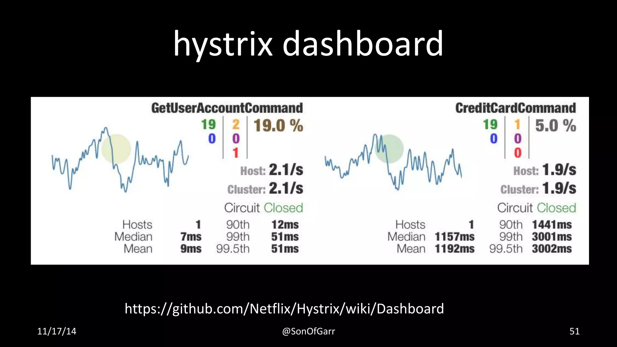 hystrix dashboard 
https://github.com/Netflix/Hystrix/wiki/Dashboard 
11/17/14 @SonOfGarr 51 
 