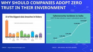 ZERO-TRUST ARCHITECHTURE IN CYBER SECURITY | PPTX