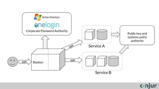 ssh
Corporate Password Authority
ssh
Bastion
Service A
Service B
ssh
Public key and
systems authz
authority