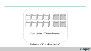 Data center - “Chewy interior”
Perimeter - “Crunchy exterior”