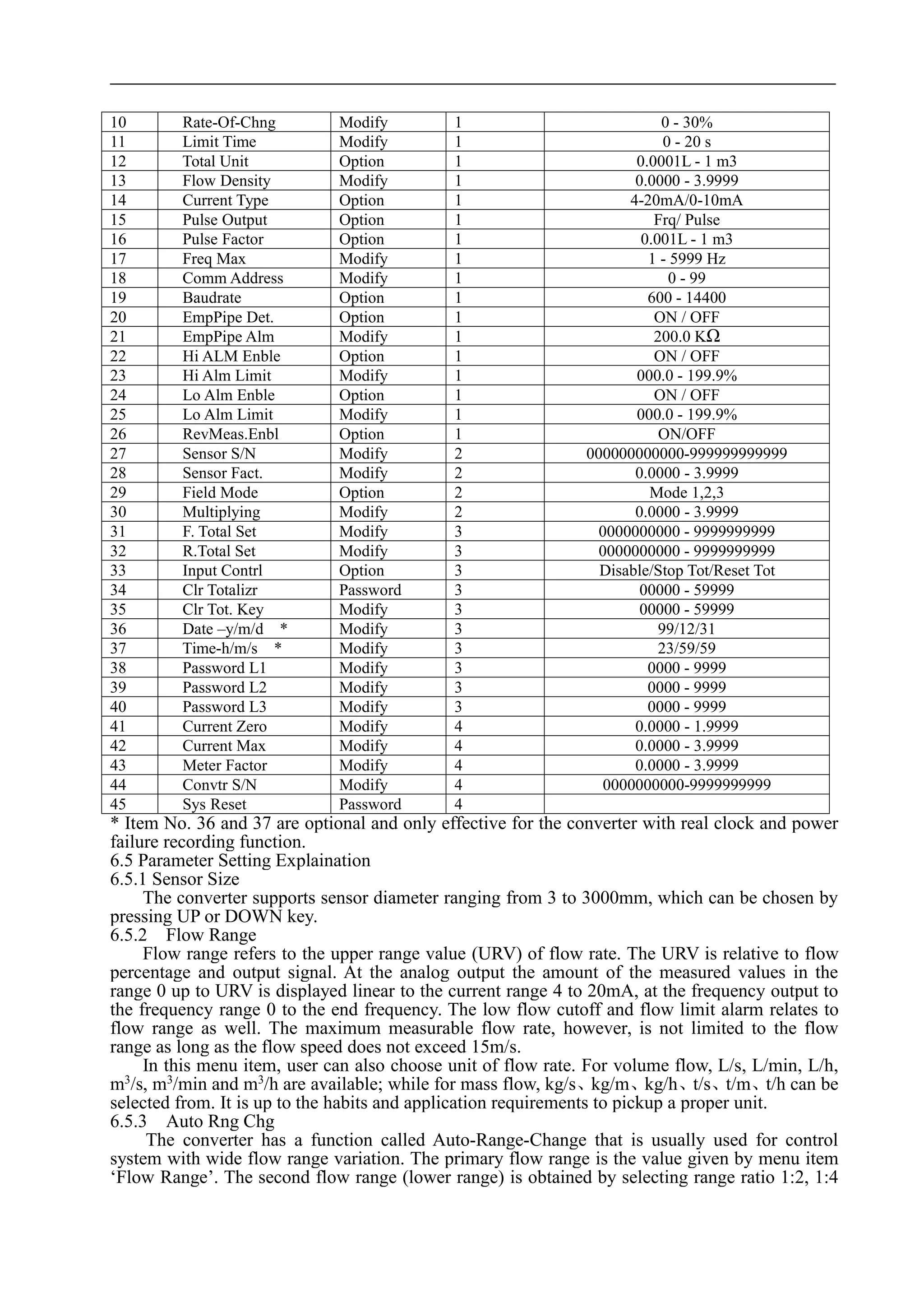 10 Rate-Of-Chng Modify 1 0 - 30%
11 Limit Time Modify 1 0 - 20 s
12 Total Unit Option 1 0.0001L - 1 m3
13 Flow Density Modify 1 0.0000 - 3.9999
14 Current Type Option 1 4-20mA/0-10mA
15 Pulse Output Option 1 Frq/ Pulse
16 Pulse Factor Option 1 0.001L - 1 m3
17 Freq Max Modify 1 1 - 5999 Hz
18 Comm Address Modify 1 0 - 99
19 Baudrate Option 1 600 - 14400
20 EmpPipe Det. Option 1 ON / OFF
21 EmpPipe Alm Modify 1 200.0 KΩ
22 Hi ALM Enble Option 1 ON / OFF
23 Hi Alm Limit Modify 1 000.0 - 199.9%
24 Lo Alm Enble Option 1 ON / OFF
25 Lo Alm Limit Modify 1 000.0 - 199.9%
26 RevMeas.Enbl Option 1 ON/OFF
27 Sensor S/N Modify 2 000000000000-999999999999
28 Sensor Fact. Modify 2 0.0000 - 3.9999
29 Field Mode Option 2 Mode 1,2,3
30 Multiplying Modify 2 0.0000 - 3.9999
31 F. Total Set Modify 3 0000000000 - 9999999999
32 R.Total Set Modify 3 0000000000 - 9999999999
33 Input Contrl Option 3 Disable/Stop Tot/Reset Tot
34 Clr Totalizr Password 3 00000 - 59999
35 Clr Tot. Key Modify 3 00000 - 59999
36 Date –y/m/d * Modify 3 99/12/31
37 Time-h/m/s * Modify 3 23/59/59
38 Password L1 Modify 3 0000 - 9999
39 Password L2 Modify 3 0000 - 9999
40 Password L3 Modify 3 0000 - 9999
41 Current Zero Modify 4 0.0000 - 1.9999
42 Current Max Modify 4 0.0000 - 3.9999
43 Meter Factor Modify 4 0.0000 - 3.9999
44 Convtr S/N Modify 4 0000000000-9999999999
45 Sys Reset Password 4
* Item No. 36 and 37 are optional and only effective for the converter with real clock and power
failure recording function.
6.5 Parameter Setting Explaination
6.5.1 Sensor Size
The converter supports sensor diameter ranging from 3 to 3000mm, which can be chosen by
pressing UP or DOWN key.
6.5.2 Flow Range
Flow range refers to the upper range value (URV) of flow rate. The URV is relative to flow
percentage and output signal. At the analog output the amount of the measured values in the
range 0 up to URV is displayed linear to the current range 4 to 20mA, at the frequency output to
the frequency range 0 to the end frequency. The low flow cutoff and flow limit alarm relates to
flow range as well. The maximum measurable flow rate, however, is not limited to the flow
range as long as the flow speed does not exceed 15m/s.
In this menu item, user can also choose unit of flow rate. For volume flow, L/s, L/min, L/h,
m3
/s, m3
/min and m3
/h are available; while for mass flow, kg/s、kg/m、kg/h、t/s、t/m、t/h can be
selected from. It is up to the habits and application requirements to pickup a proper unit.
6.5.3 Auto Rng Chg
The converter has a function called Auto-Range-Change that is usually used for control
system with wide flow range variation. The primary flow range is the value given by menu item
‘Flow Range’. The second flow range (lower range) is obtained by selecting range ratio 1:2, 1:4
 