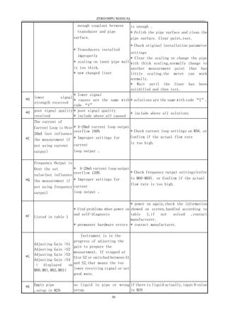 ZERO100PU MANUAL
30
enough couplant between
transducer and pipe
surface.
* Transducers installed
improperly
* scaling on inner pipe wall
is too thick.
* new changed liner
is enough .
* Polish the pipe surface and clean the
pipe surface. Clear paint,rust.
* Check original installation parameter
settings
* Clear the scaling or change the pipe
with thick scaling,normally change to
another measurement point that has
little scaling,the meter can work
normally.
* Wait until the liner has been
solidified and then test.
*H lower signal
strength received
* lower signal
* causes are the same with
code “I”
* solutions are the same with code “I”。
*H poor signal quality
received
* poor signal quality
* include above all caused
* include above all solutions
*E
The current of
Current Loop is Over
20mA (not influence
the measurement if
not using current
output)
* 4-20mA current loop output
overflow 100%
* Improper settings for
current
loop output 。
* Check current loop settings on M56. or
Confirm if the actual flow rate
is too high.
*Q
Frequency Output is
Over the set
value(not influence
the measurement if
not using frequency
output)
* 4-20mA current loop output
overflow 120%
* Improper settings for
current
loop output 。
* Check frequency output settings(refer
to M66-M69). or Confirm if the actual
flow rate is too high.
*F Listed in table 1
* find problems when power on
and self-diagnosis
* permanent hardware errors
* power on again,check the information
showed on screen,handled according to
table 1,if not solved ,contact
manufacturer.
* contact manufacturer.
*G
Adjusting Gain >S1
Adjusting Gain >S2
Adjusting Gain >S3
Adjusting Gain >S4
（ displayed on
M00,M01,M02,M03）
Instrument is in the
progress of adjusting the
gain to prepare the
measurement. If stopped at
S1or S2 or switched between S1
and S2,that means the too
lower receiving signal or not
good wave.
*K Empty pipe
,setup in M29
no liquid in pipe or wrong
setup.
if there is liquid actually,input 0 value
in M29
 