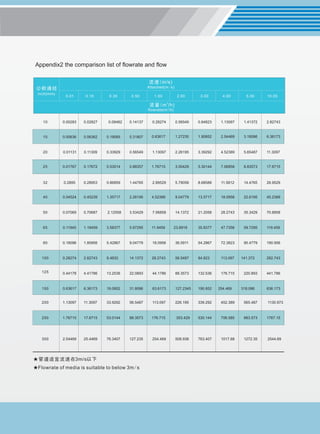 Flow Track Values Quick Reference ZERO100VA. Variable area flow meter catalog | PDF
