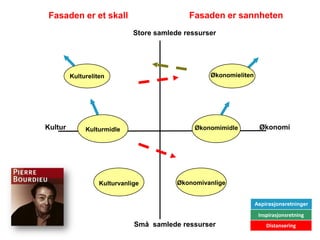 Fasaden er et skall                         Fasaden er sannheten
                              Store samlede ressurser




         Kultureliten                              Økonomieliten




Kultur        Kulturmidle                      Økonomimidle         Økonomi




                   Kulturvanlige          Økonomivanlige


                                                                   Aspirasjonsretninger

                                                                    Inspirasjonsretning
                              Små samlede ressurser                    Distansering
 